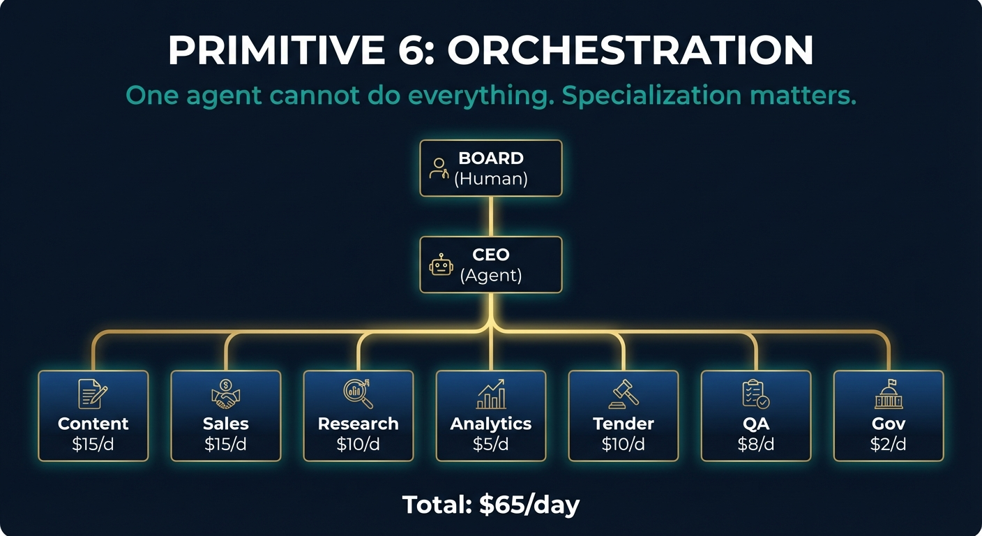 Orchestration